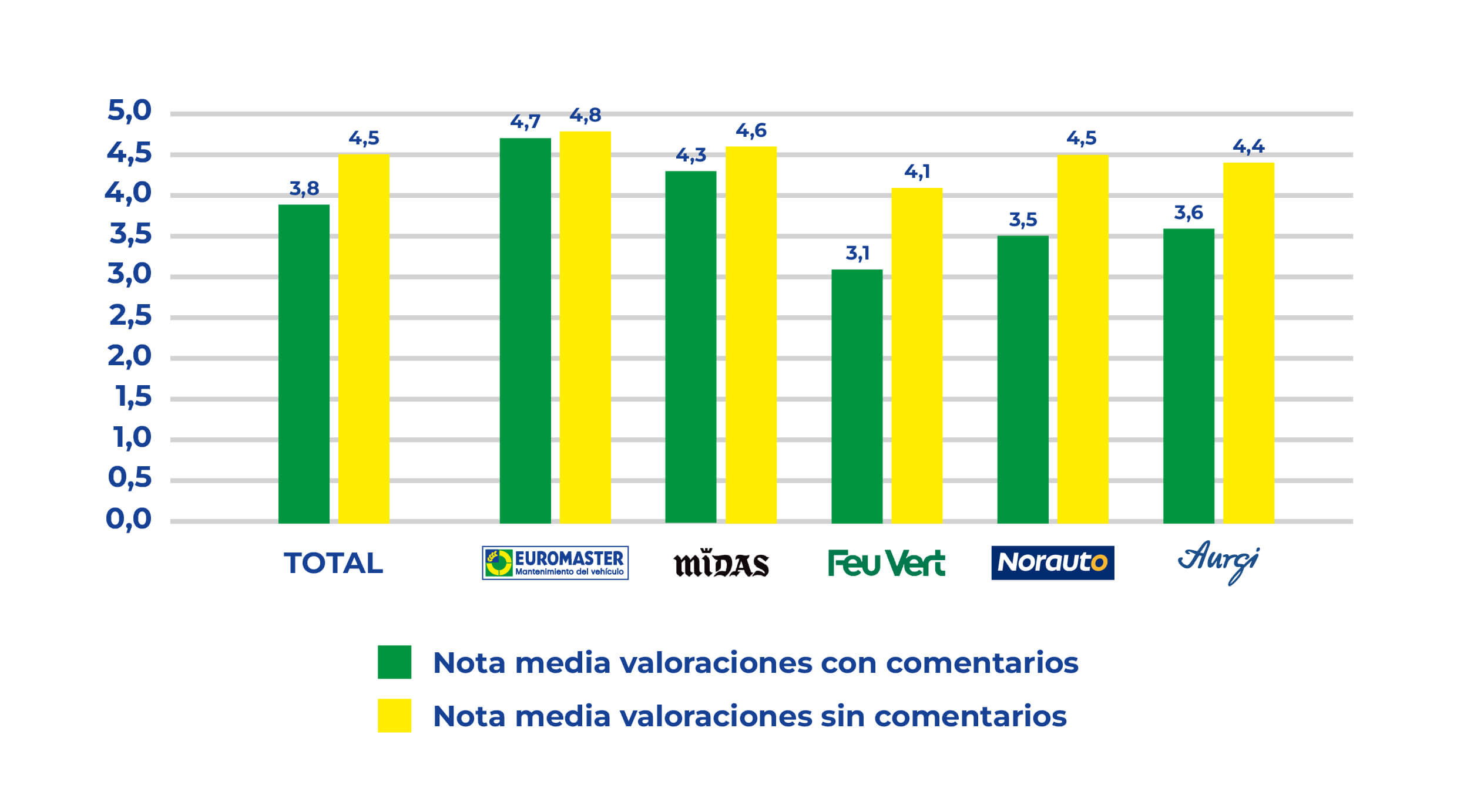 Estudio Ipsos sobre la valoración de redes de talleres en España