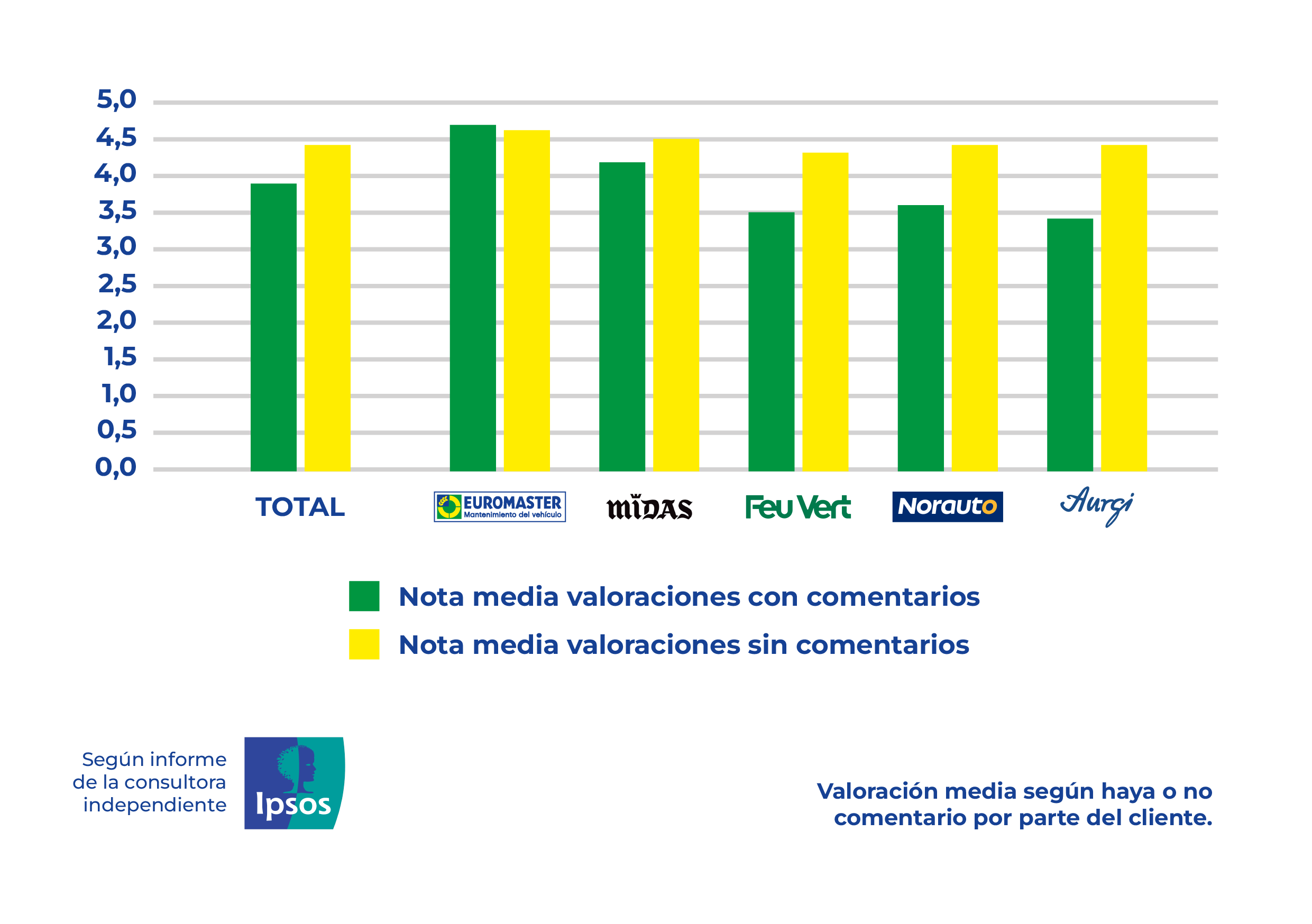Estudio Ipsos sobre la valoración de redes de talleres en España